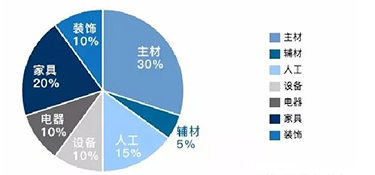 杭州房屋装修预算怎么算费用?