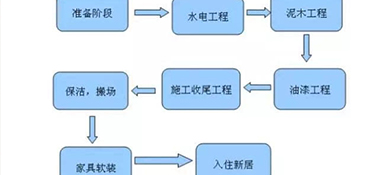 在杭州装修房子的步骤以及流程