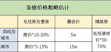 家装预算是怎么做的