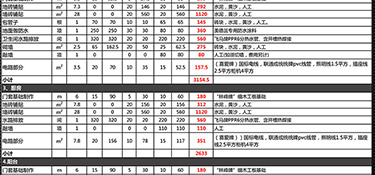 200平方装修预算多少(装修预算明细)