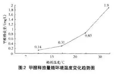 甲醛释放以及环境的变化走势图