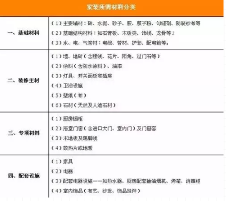 装修材料分类