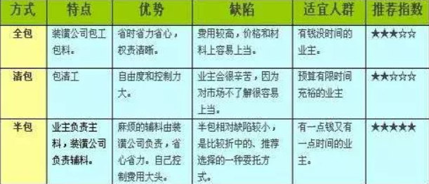 全包、半包的优势