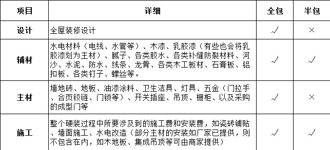 杭州装修全包套餐包含哪些?