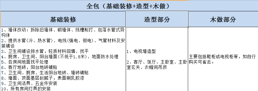 杭州房屋装修全包与半包的区别？