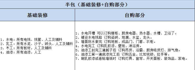 杭州房屋装修全包与半包的区别？