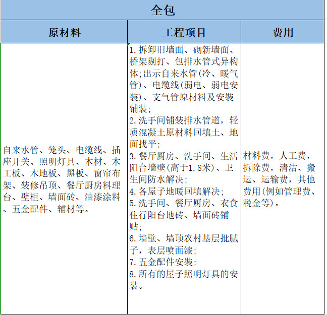 房子全包装修包括哪些?