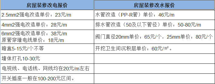 杭州新房装修水电改造大概需要多少钱?