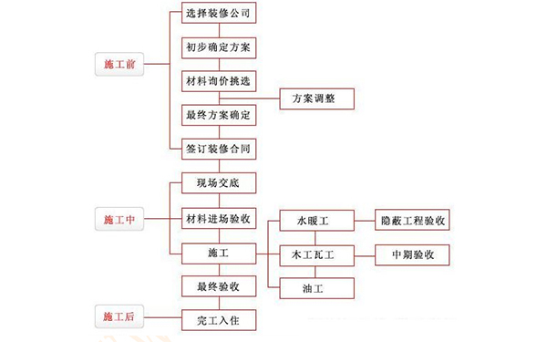 装修流程