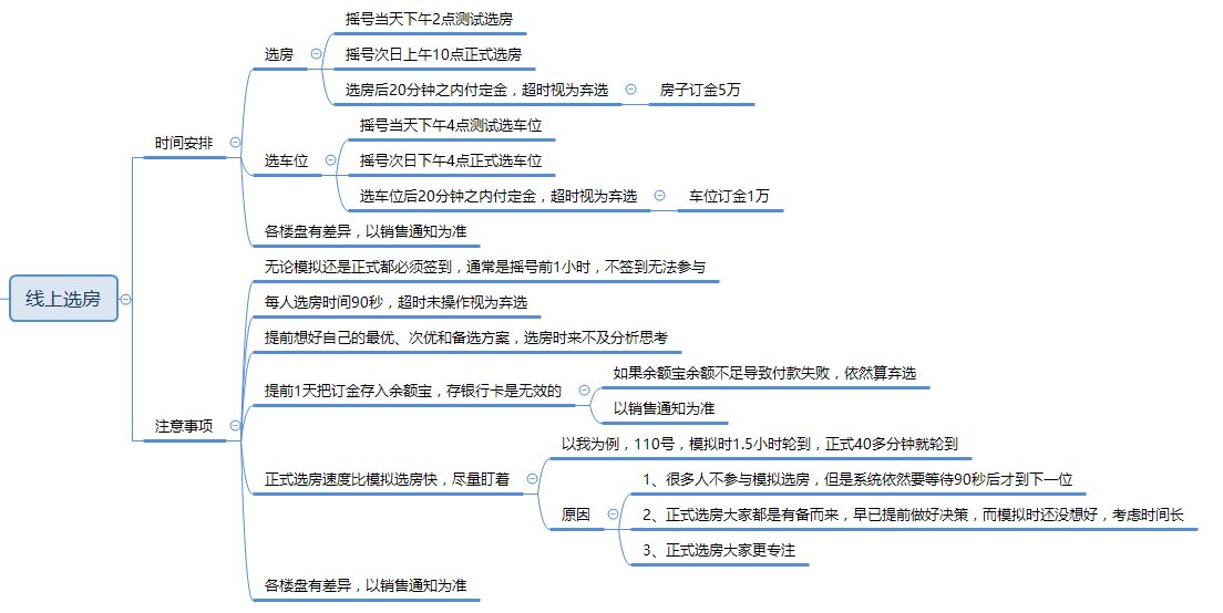 杭州新房线上选房流程