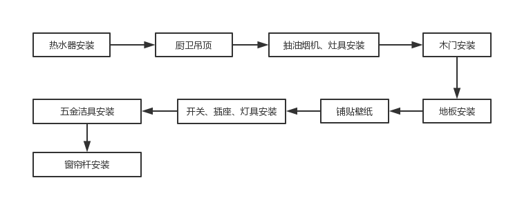 安装环节