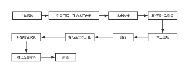 房屋施工环节