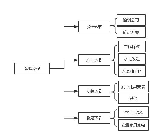 装修流程