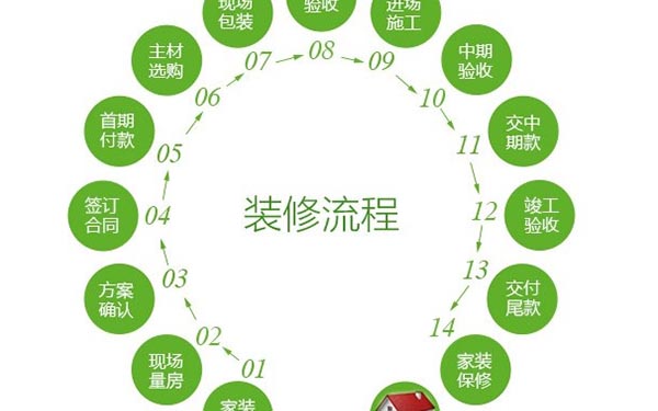 装修流程