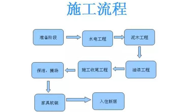 装修流程
