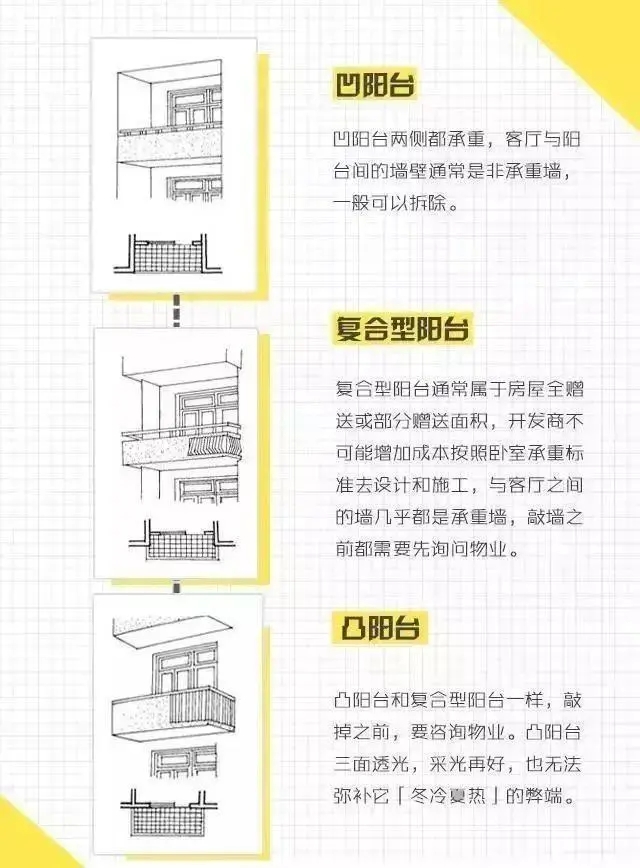 三种阳台类型